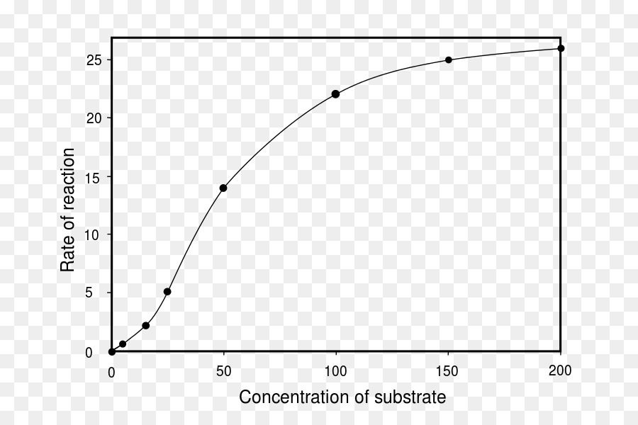 Grafik Laju Reaksi，Konsentrasi PNG