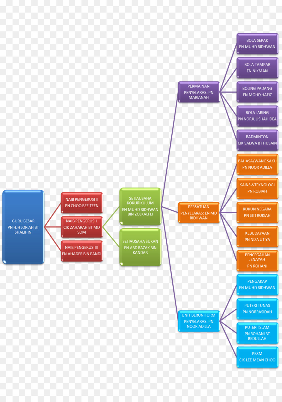 Flow Chart，Proses PNG