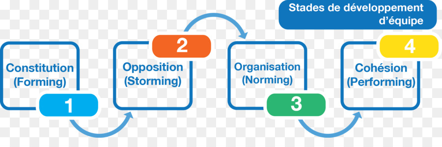 Tahapan Pengembangan Tim，Kerja Sama PNG