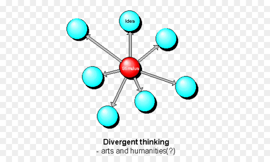 Berpikir Divergen Berpikir Konvergen Berpikir Gambar Png