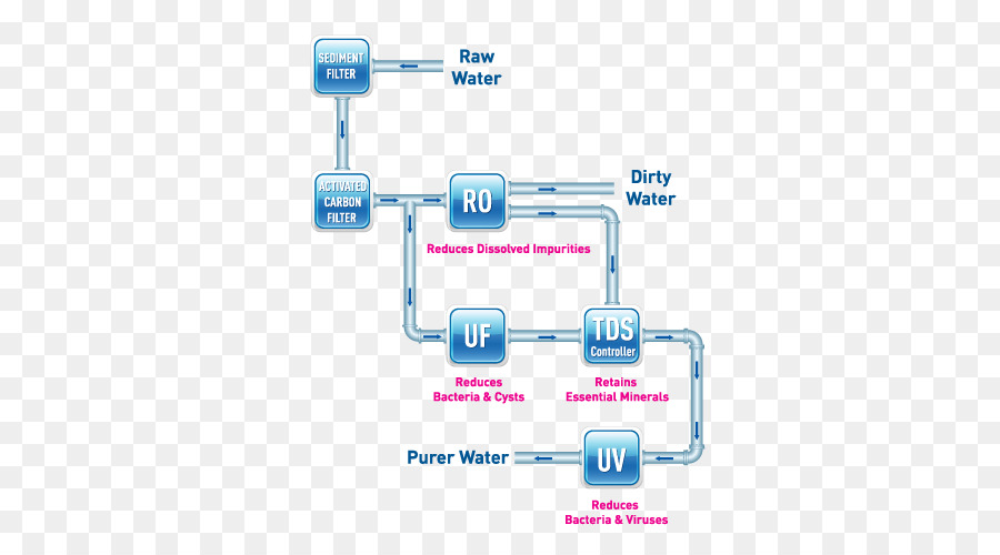 Filter Air，Osmosis Terbalik PNG