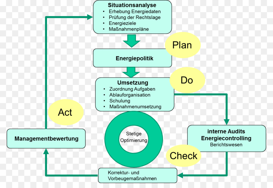 Iso 50001，Organisasi PNG