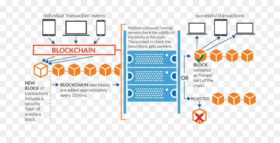 Diagram Blockchain，Blok PNG