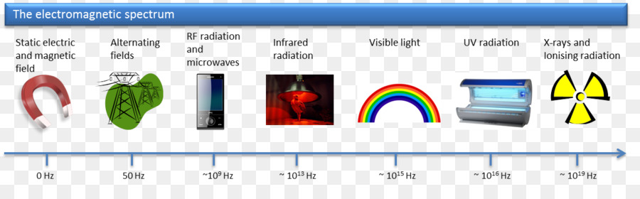 Spektrum Elektromagnetik，Radiasi PNG