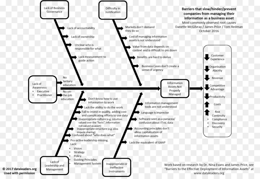 Diagram Ishikawa, Diagram, Analisa Penyebab Gambar Png