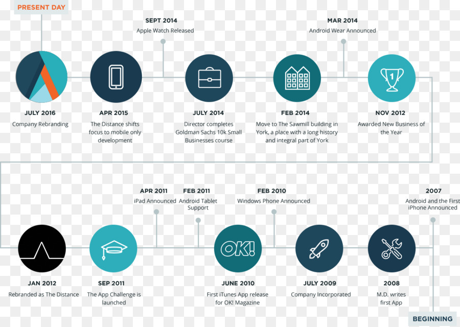 Infografis Garis Waktu，Sejarah PNG