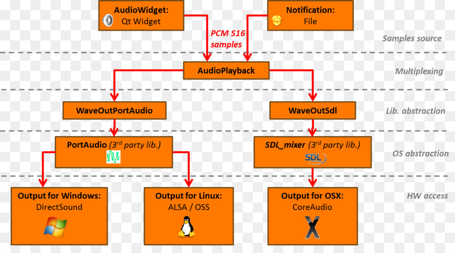 Directsound，Konferensi Langsung PNG