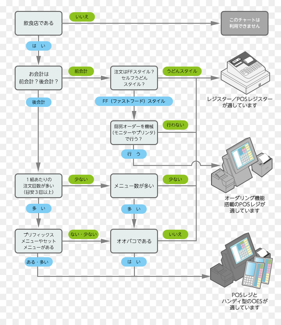 Flow Chart，Proses PNG