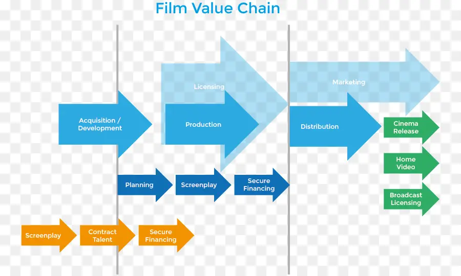 Rantai Nilai Film，Produksi Film PNG