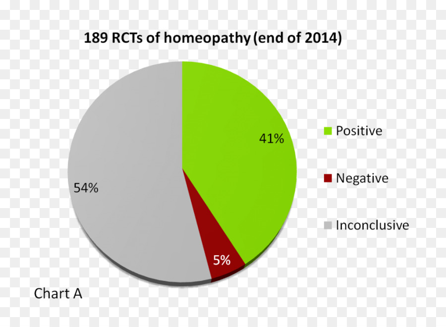 Homeopati，Plasebo PNG