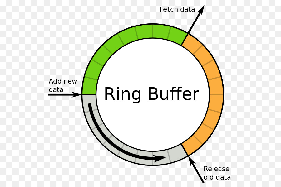 Penyangga Cincin，Struktur Data PNG