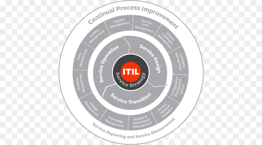 Diagram Itil，Layanan Ti PNG