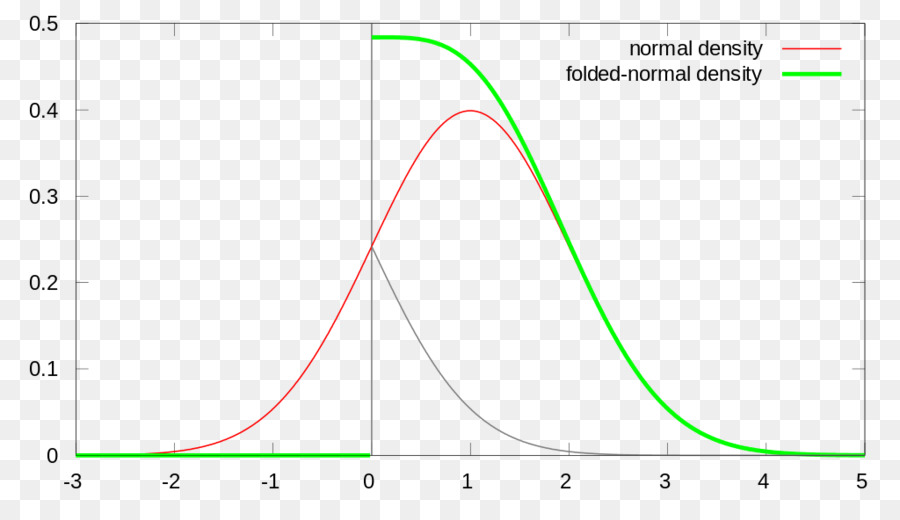 Dilipat Distribusi Normal，Distribusi Normal PNG
