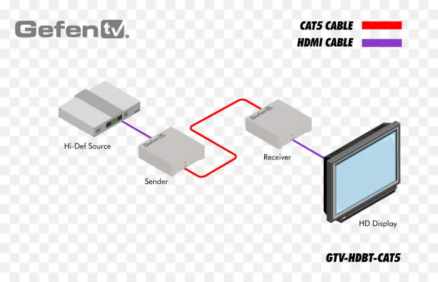 Kabel Hdmi Dan Cat5，Sumber Definisi Tinggi PNG