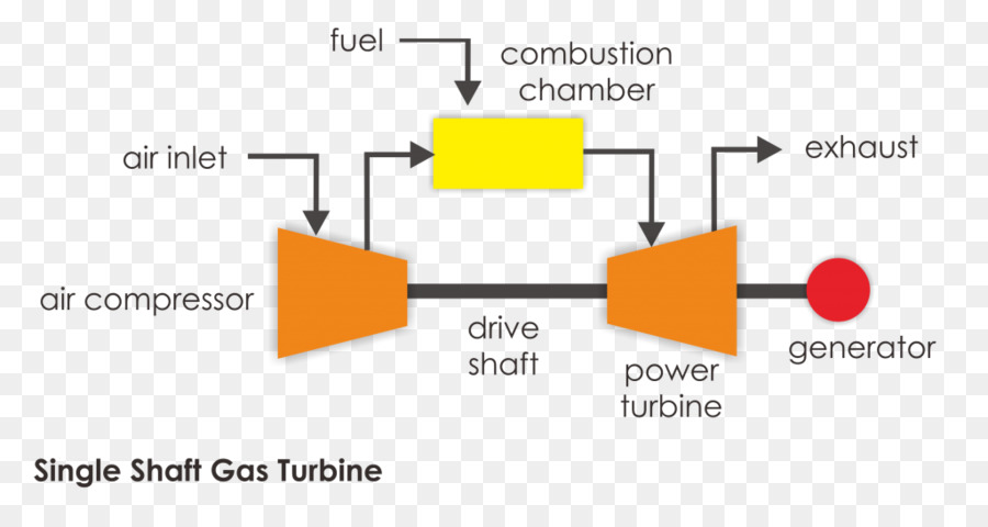 Turbin Gas，Turbin PNG