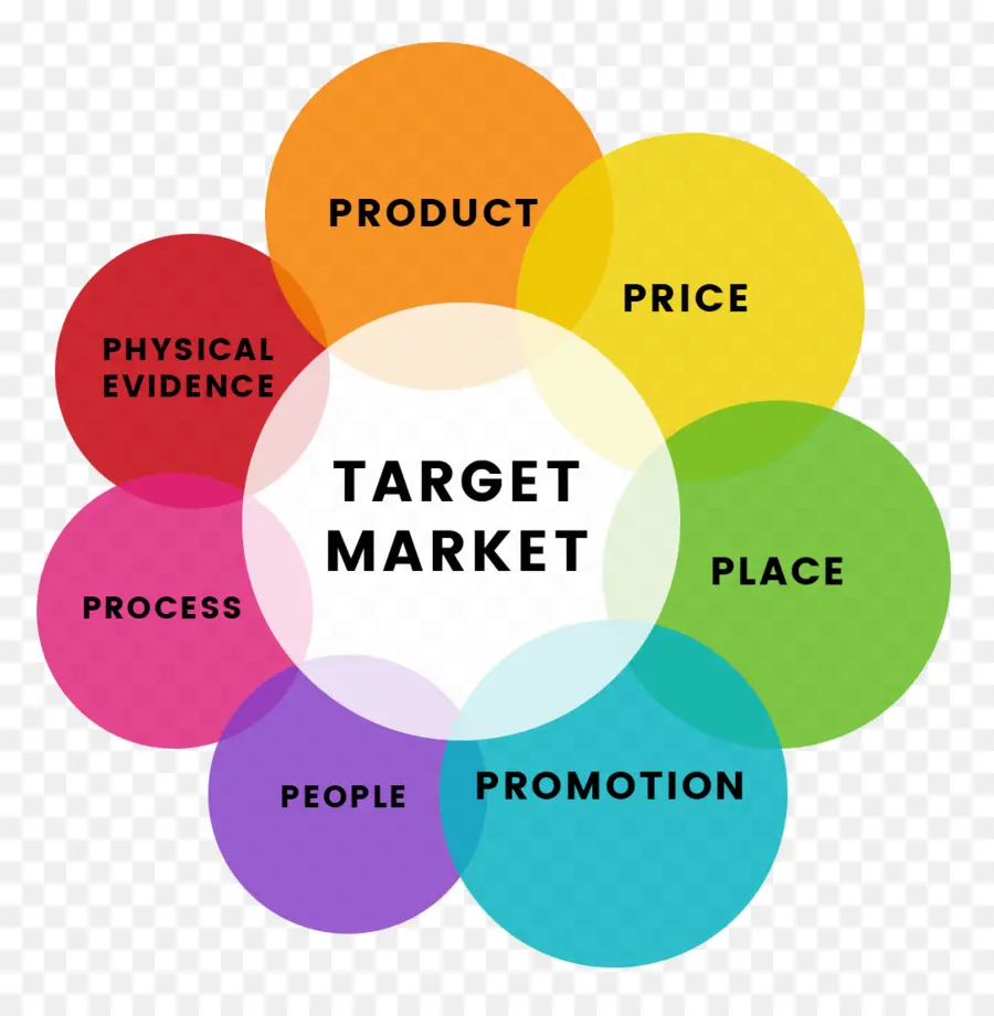 Diagram Sasaran Pasar，Pemasaran PNG