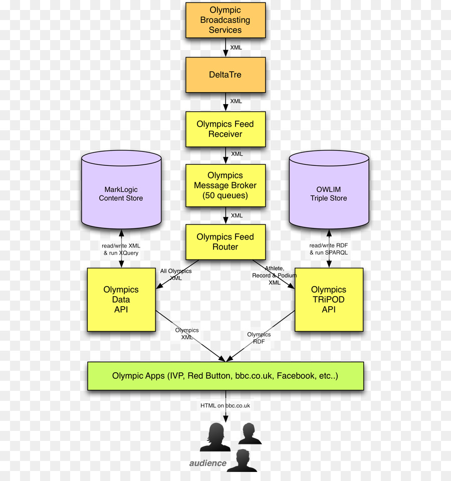 Diagram, Diagram Aliran Data, Diagram Alir Gambar Png