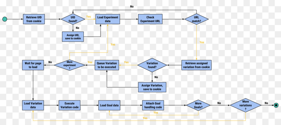 Flow Chart，Proses PNG