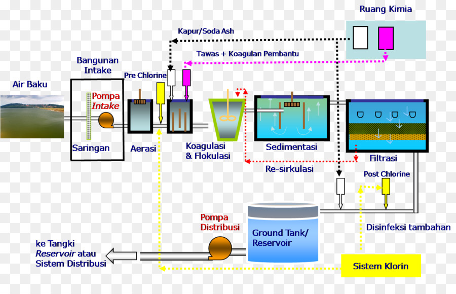 Kimia，Laboratorium PNG