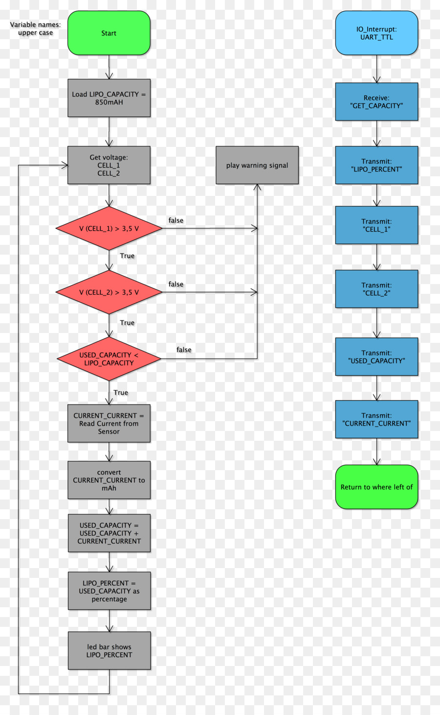 Flow Chart，Proses PNG