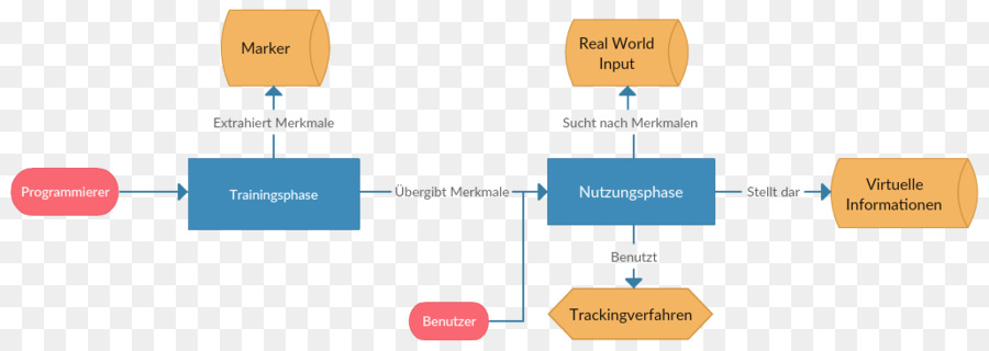 Flow Chart，Proses PNG