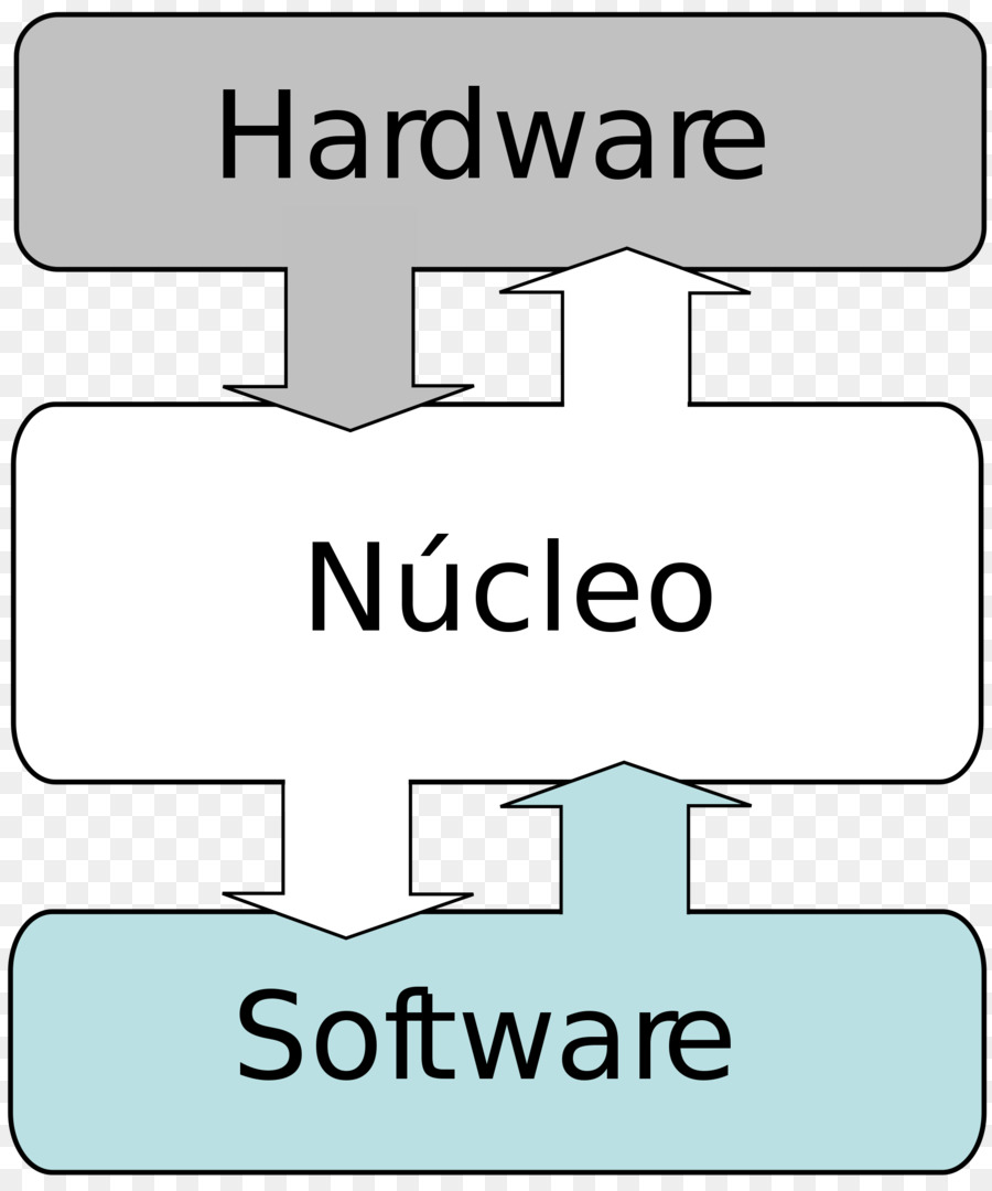 Kernel，Sistem Operasi PNG