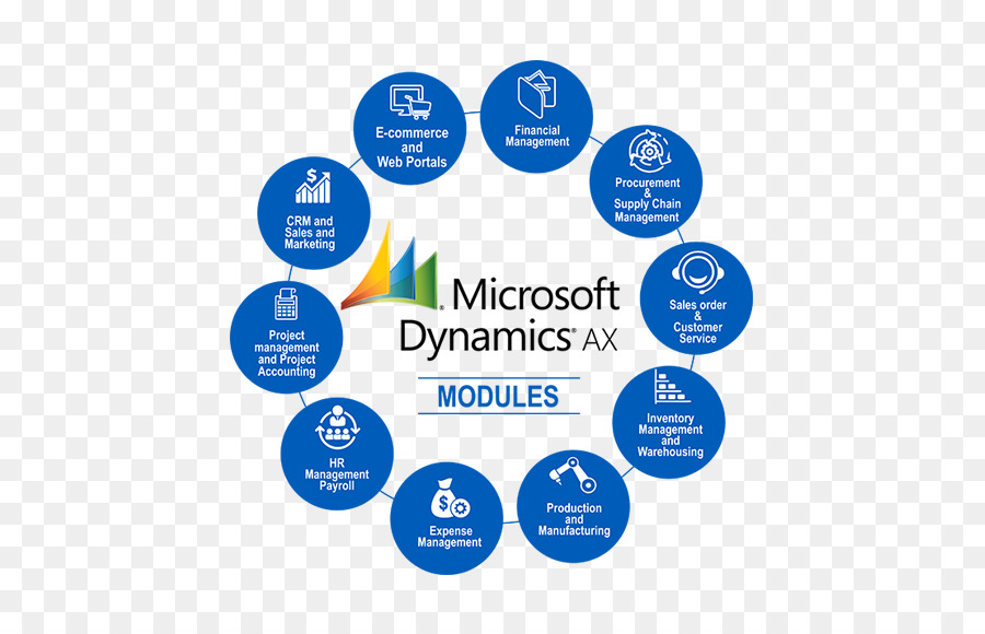 Microsoft Dinamik Ax，Modul PNG