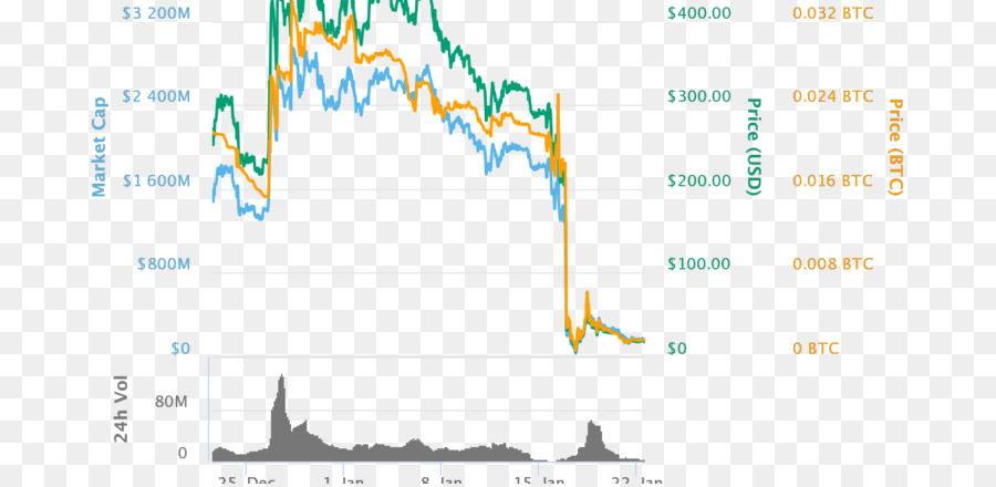 Bitconnect，Harga PNG