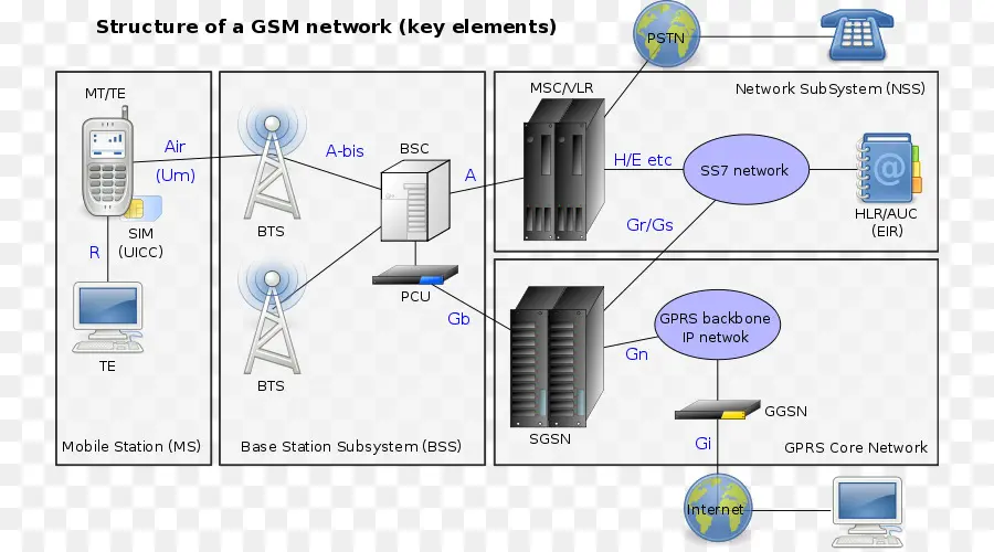 Jaringan Gsm，Seluler PNG