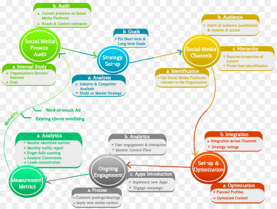 Strategi Media Sosial，Rencana PNG