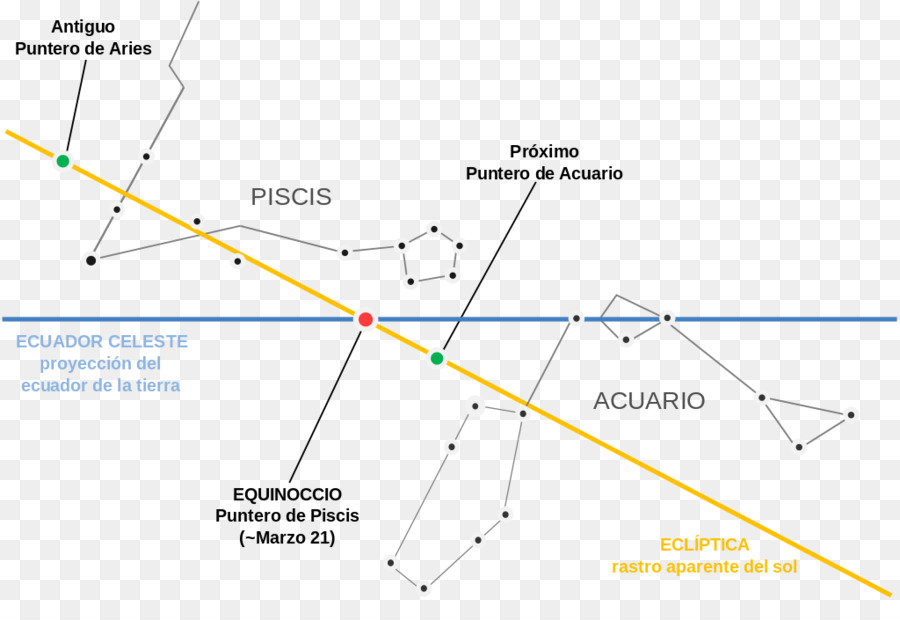 Ekuinoks，Zaman Aquarius PNG