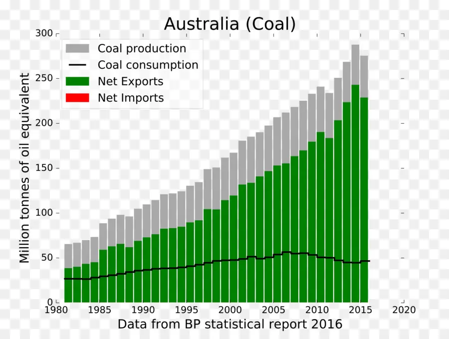 Grafik Produksi Batubara，Batu Bara PNG