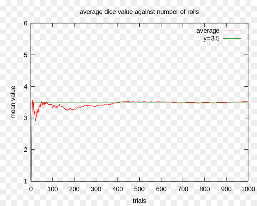 Grafik Nilai Dadu，Rata Rata PNG