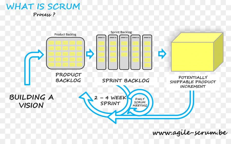 Scrum，Pengembangan Perangkat Lunak Tangkas PNG