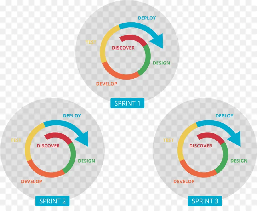 Diagram Siklus Sprint，Lincah PNG