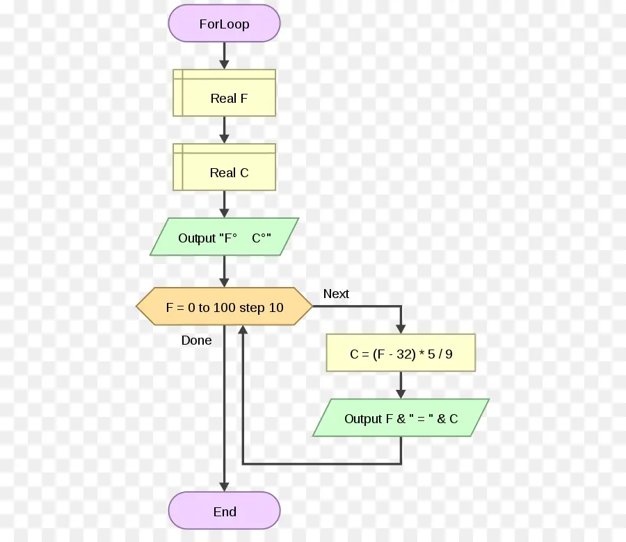 Flow Chart，Algoritma PNG