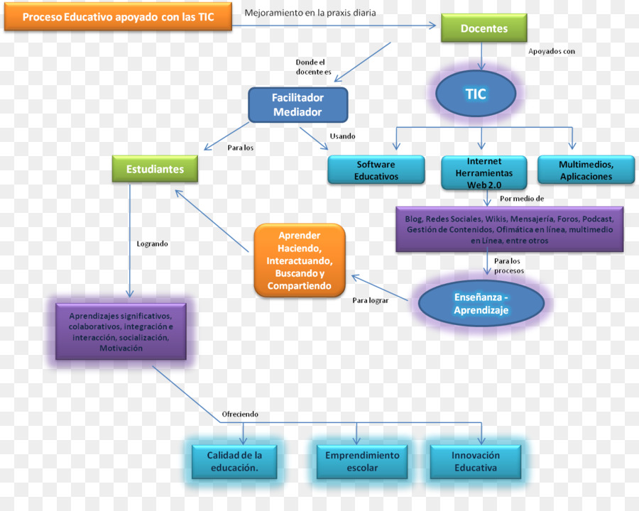 Flow Chart，Proses PNG