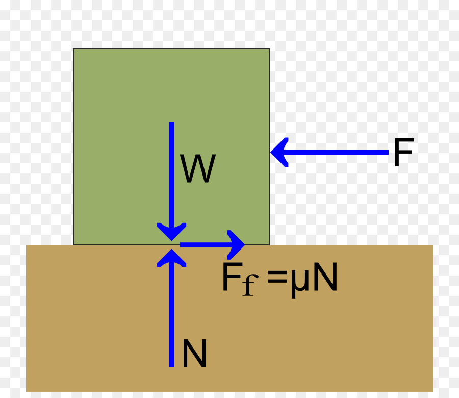 Diagram Kekuatan，Gesekan PNG