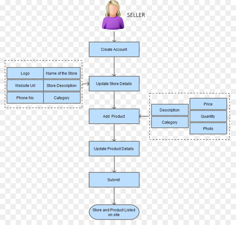 Diagram Diagram Alir Proses E Commerce Gambar Png 7789