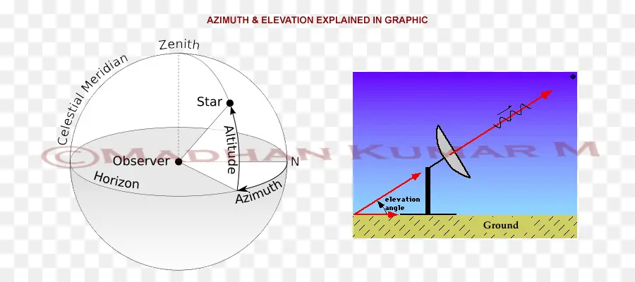 Diagram Azimuth Dan Elevasi，Bintang PNG