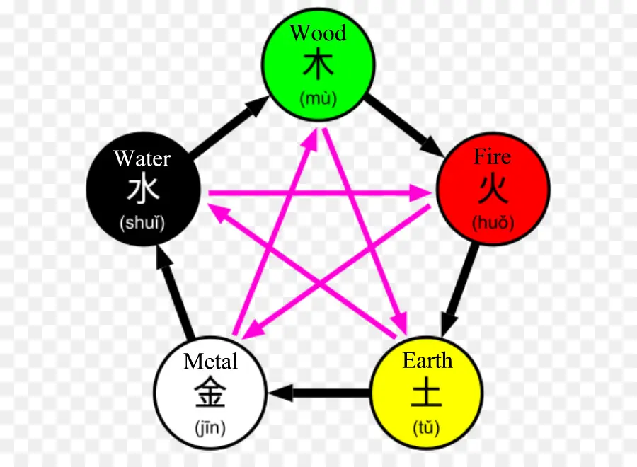 Diagram Lima Elemen，Elemen PNG