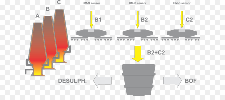 Pembuatan Baja，Tungku PNG