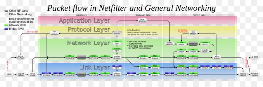 Diagram，Netfilter PNG