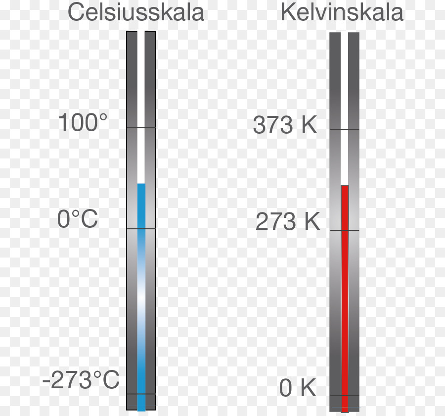 Celcius，Kelvin PNG