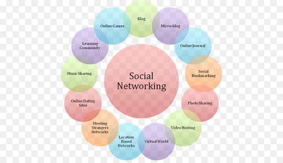 Diagram Jejaring Sosial，Jaringan PNG