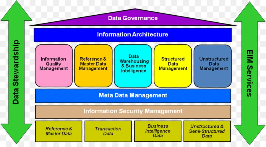 Diagram Manajemen Data，Data PNG