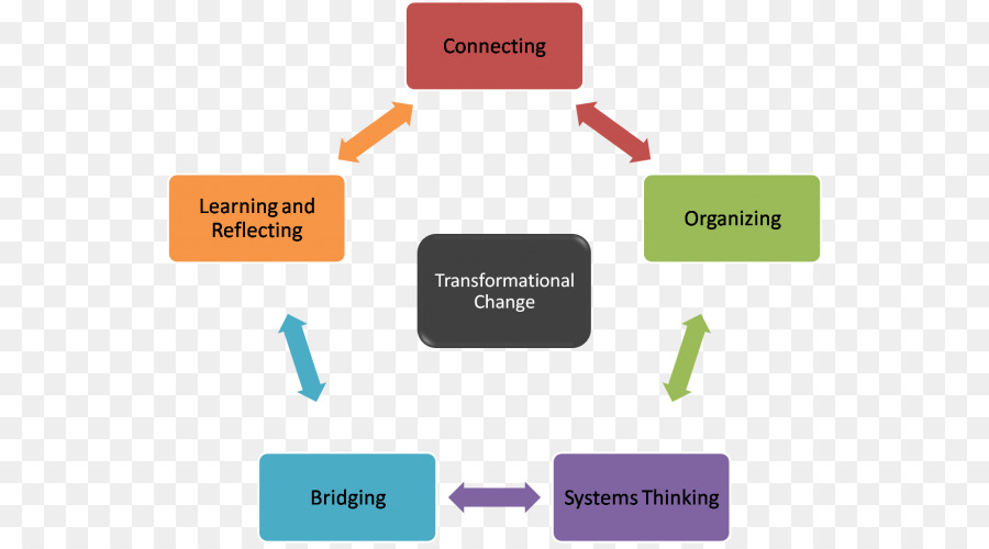 Perubahan Transformasional，Menghubungkan PNG