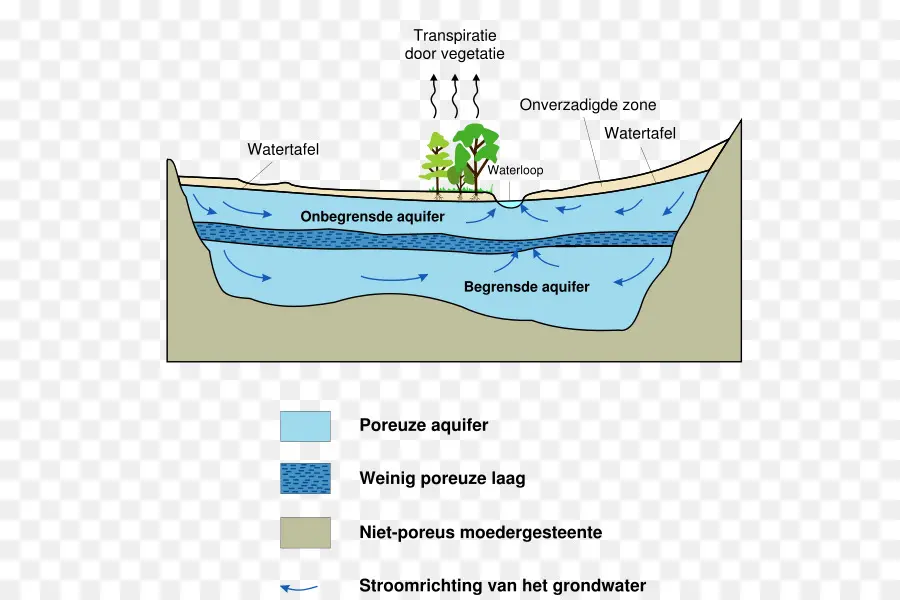 Diagram Akuifer Air Tanah，Air PNG