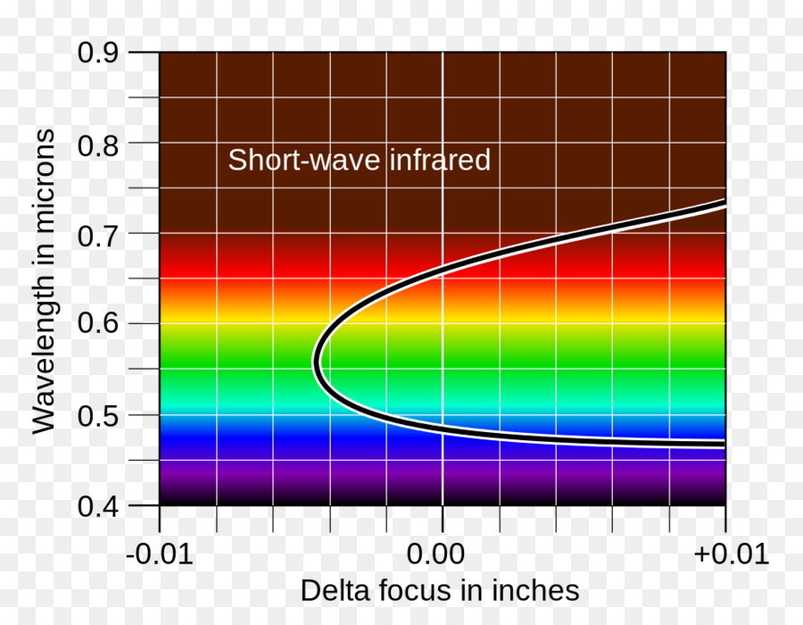 Chromatic Aberration，Pembiasan Teleskop PNG