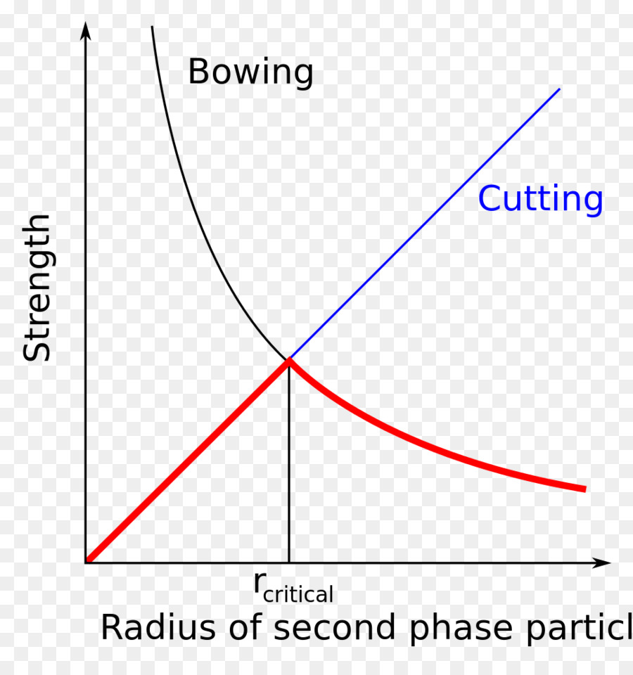 Presipitasi Pengerasan，Radius PNG